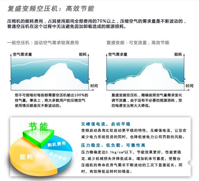 变频优点